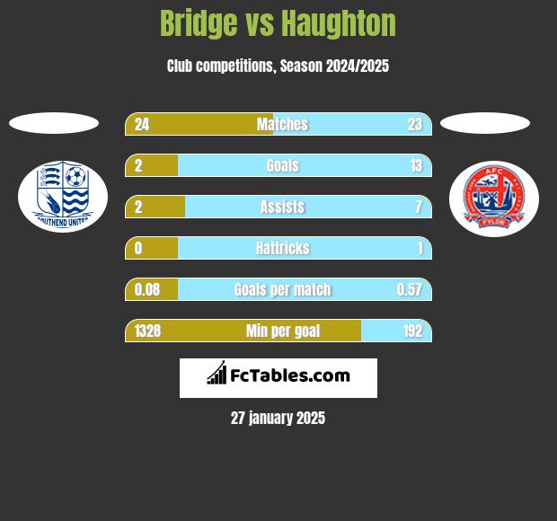 Bridge vs Haughton h2h player stats