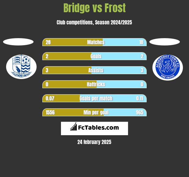 Bridge vs Frost h2h player stats