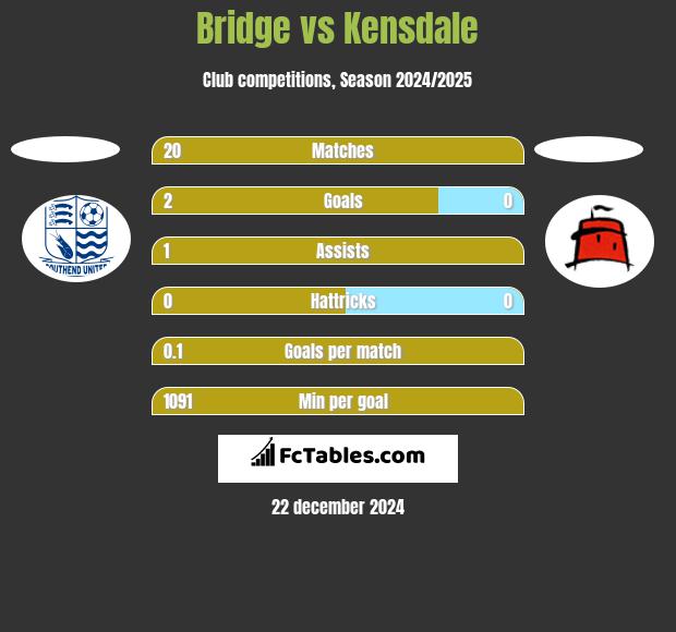 Bridge vs Kensdale h2h player stats