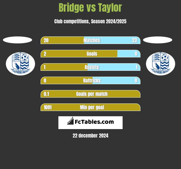 Bridge vs Taylor h2h player stats