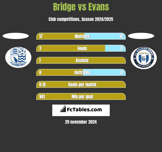 Bridge vs Evans h2h player stats