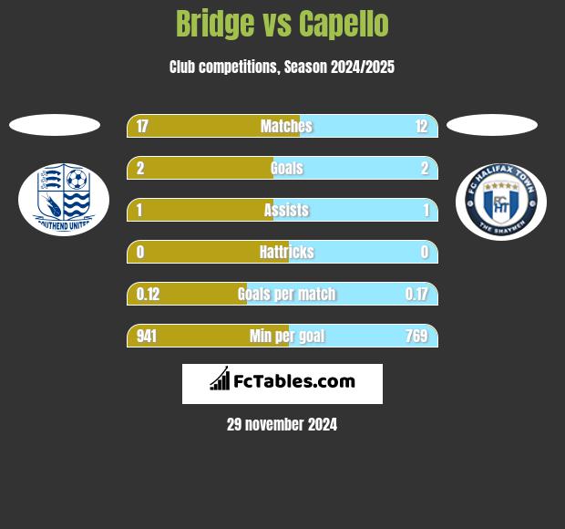 Bridge vs Capello h2h player stats