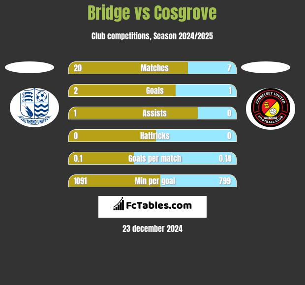 Bridge vs Cosgrove h2h player stats