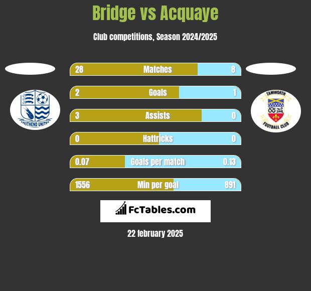 Bridge vs Acquaye h2h player stats