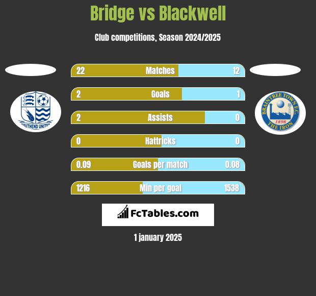 Bridge vs Blackwell h2h player stats