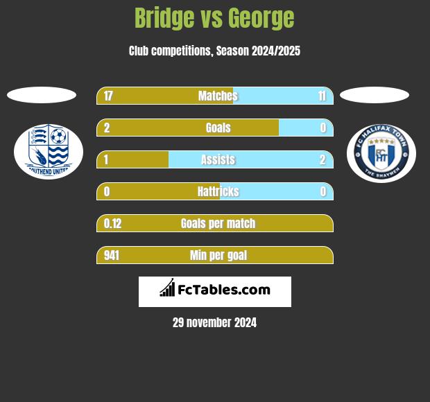 Bridge vs George h2h player stats