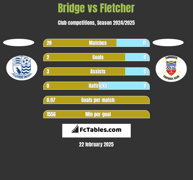 Bridge vs Fletcher h2h player stats