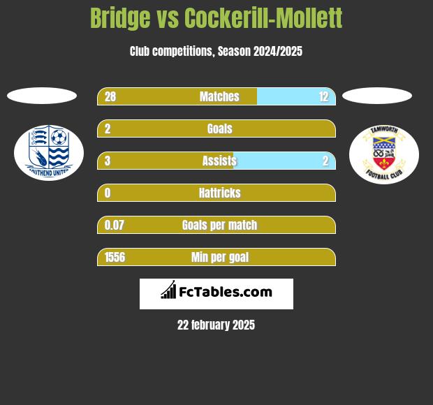 Bridge vs Cockerill-Mollett h2h player stats