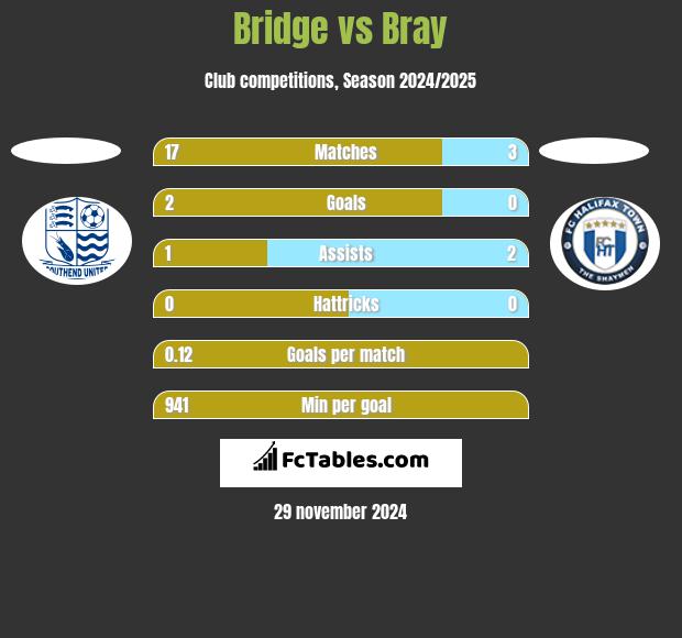 Bridge vs Bray h2h player stats