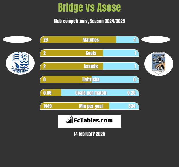 Bridge vs Asose h2h player stats