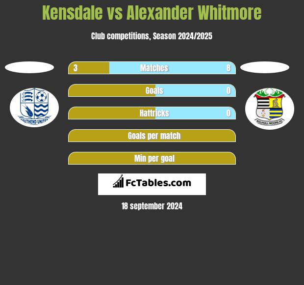 Kensdale vs Alexander Whitmore h2h player stats