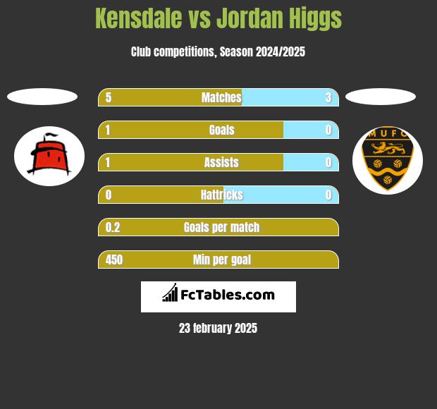 Kensdale vs Jordan Higgs h2h player stats