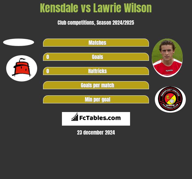 Kensdale vs Lawrie Wilson h2h player stats