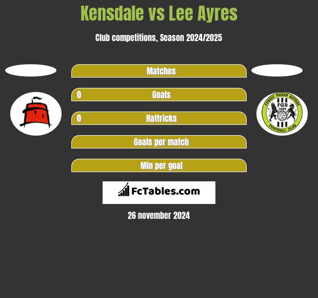 Kensdale vs Lee Ayres h2h player stats