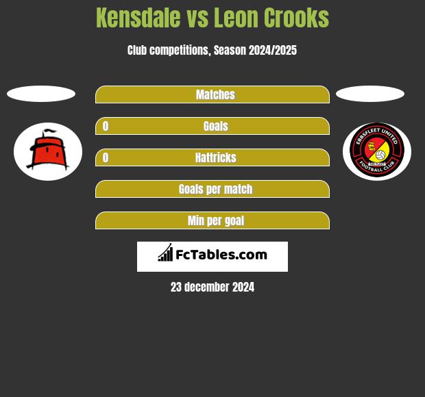 Kensdale vs Leon Crooks h2h player stats