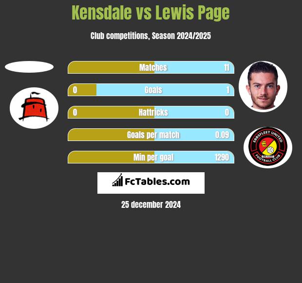 Kensdale vs Lewis Page h2h player stats