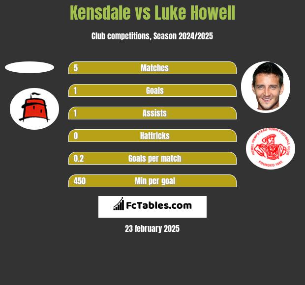 Kensdale vs Luke Howell h2h player stats