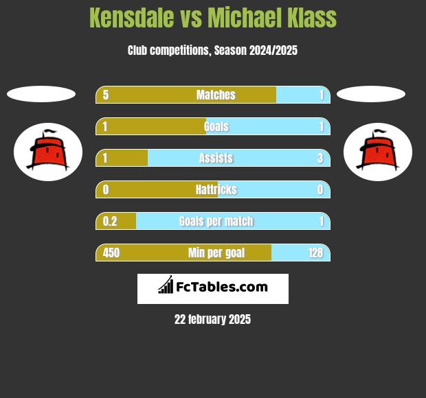 Kensdale vs Michael Klass h2h player stats