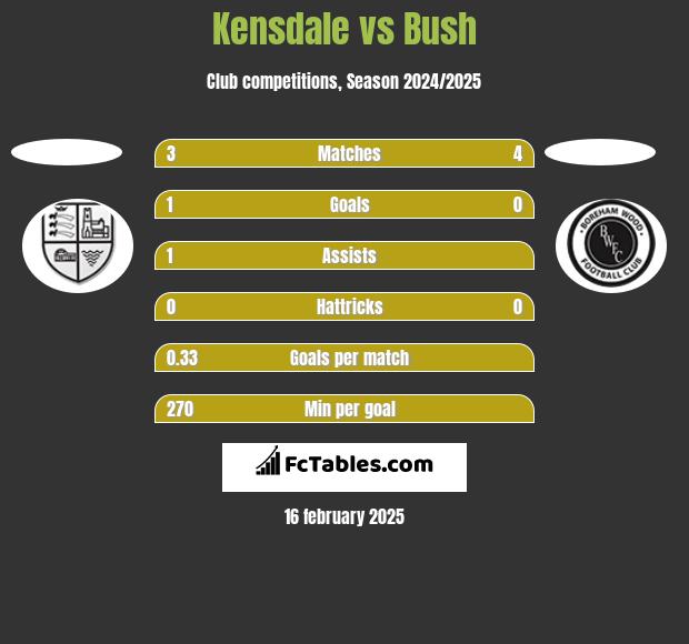 Kensdale vs Bush h2h player stats