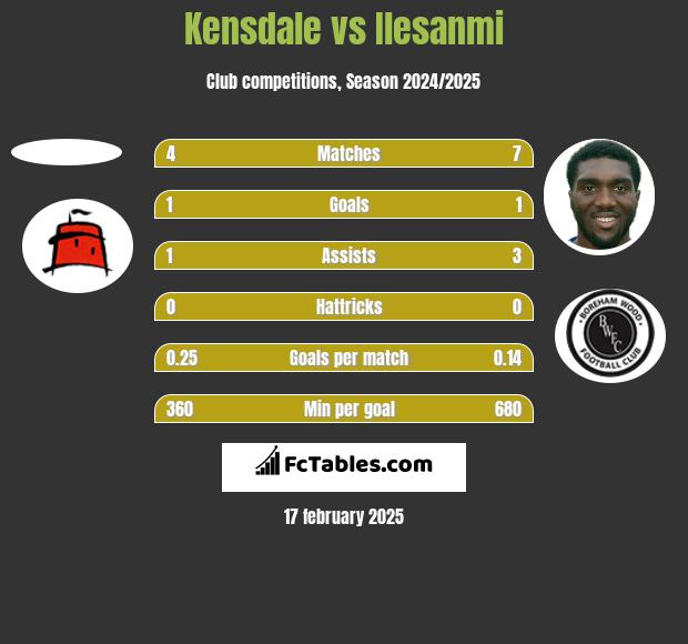 Kensdale vs Ilesanmi h2h player stats