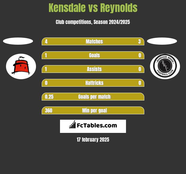 Kensdale vs Reynolds h2h player stats