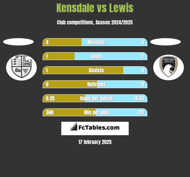 Kensdale vs Lewis h2h player stats