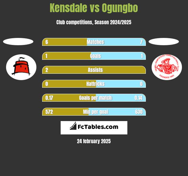 Kensdale vs Ogungbo h2h player stats