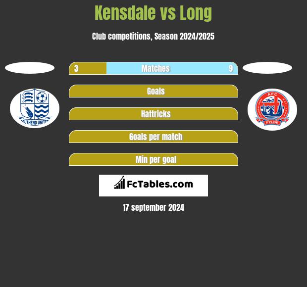 Kensdale vs Long h2h player stats