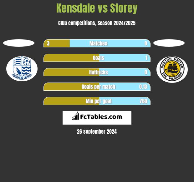 Kensdale vs Storey h2h player stats