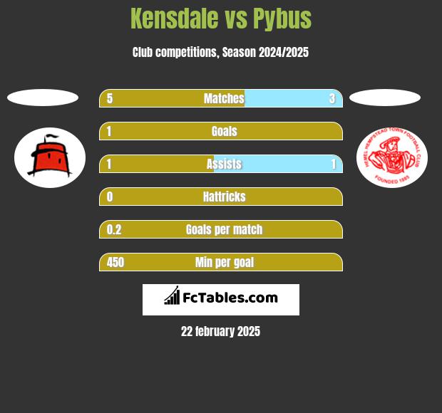 Kensdale vs Pybus h2h player stats