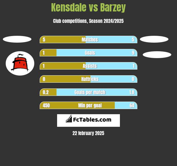 Kensdale vs Barzey h2h player stats