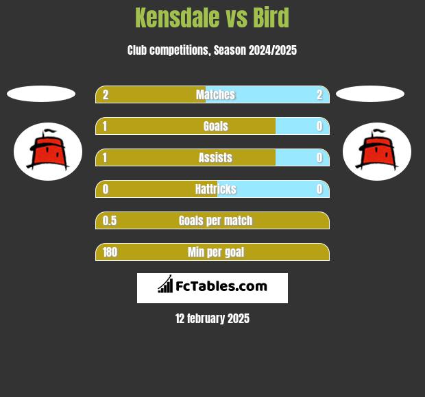 Kensdale vs Bird h2h player stats