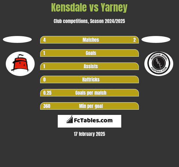 Kensdale vs Yarney h2h player stats