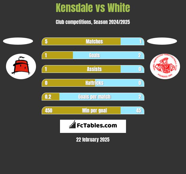 Kensdale vs White h2h player stats