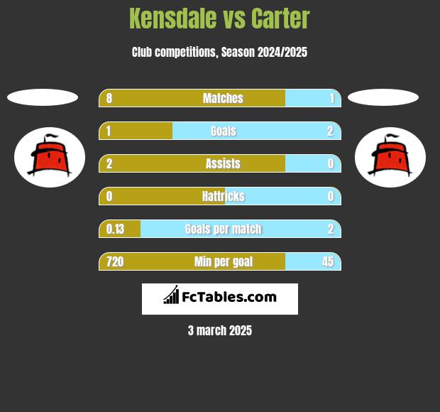 Kensdale vs Carter h2h player stats