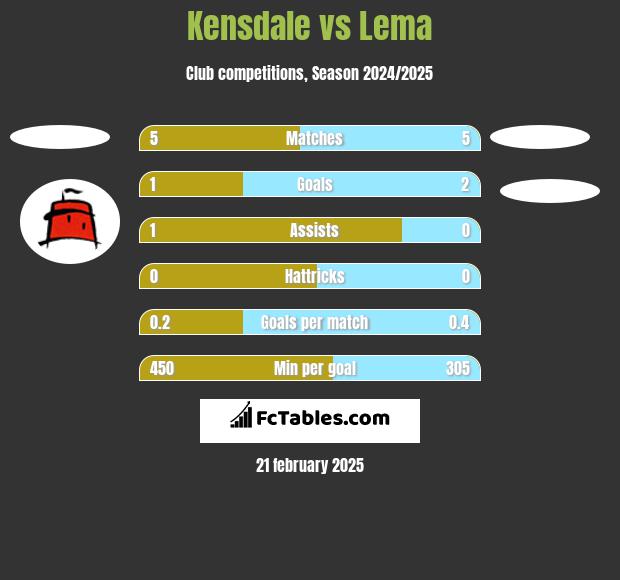 Kensdale vs Lema h2h player stats