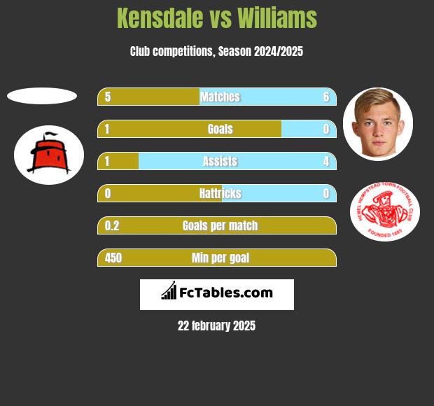 Kensdale vs Williams h2h player stats