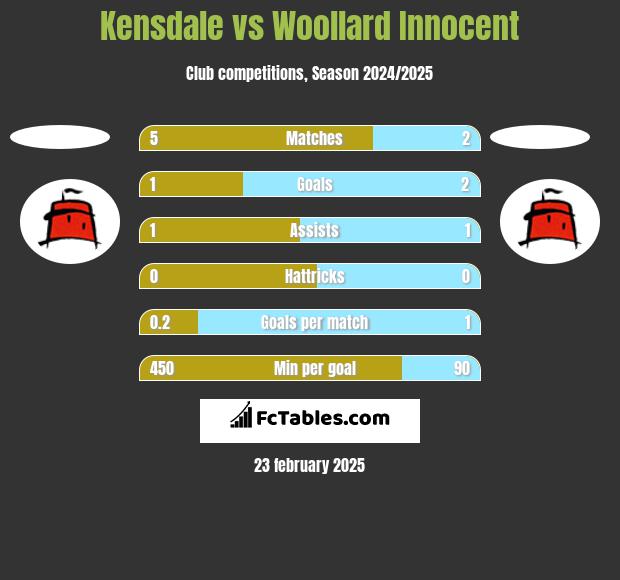 Kensdale vs Woollard Innocent h2h player stats