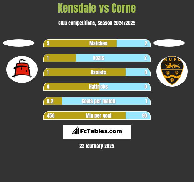 Kensdale vs Corne h2h player stats