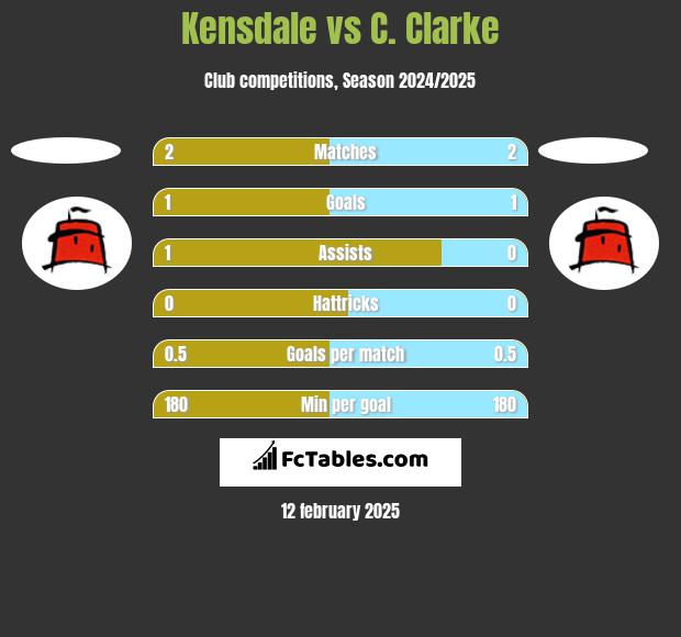 Kensdale vs C. Clarke h2h player stats