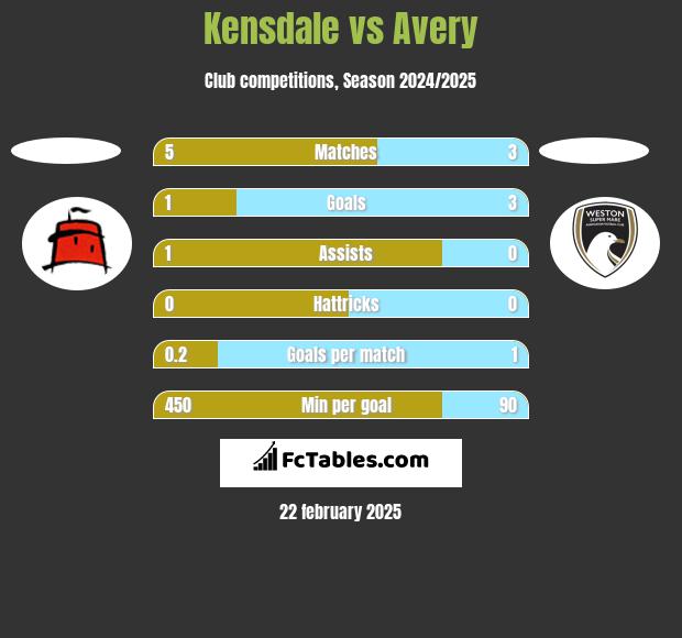 Kensdale vs Avery h2h player stats