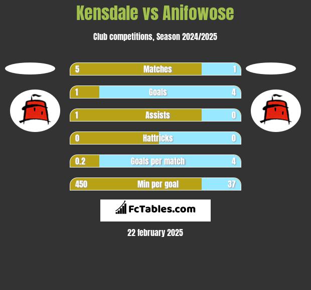 Kensdale vs Anifowose h2h player stats