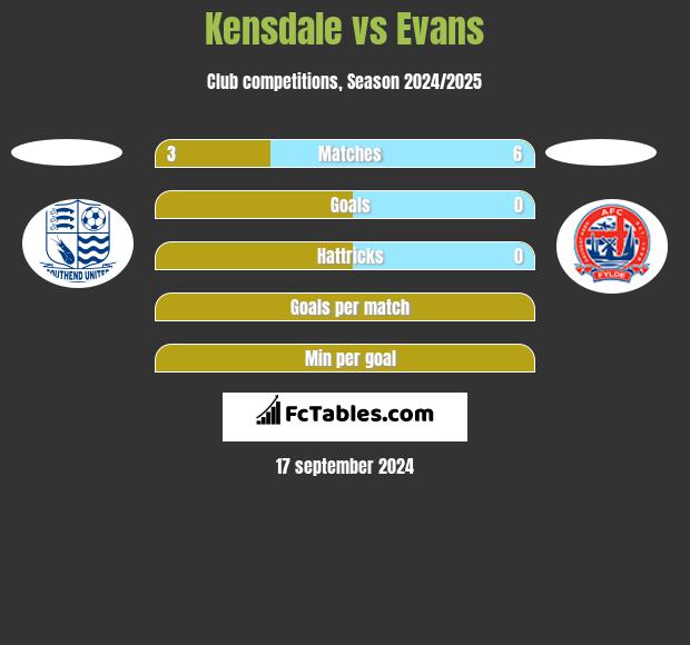 Kensdale vs Evans h2h player stats