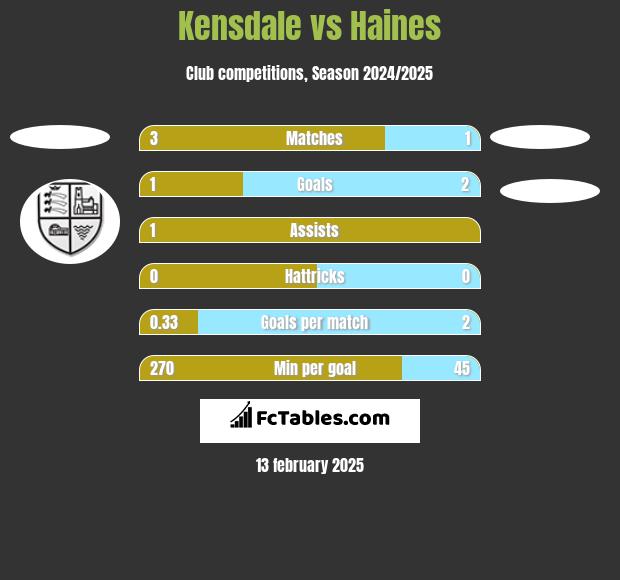 Kensdale vs Haines h2h player stats