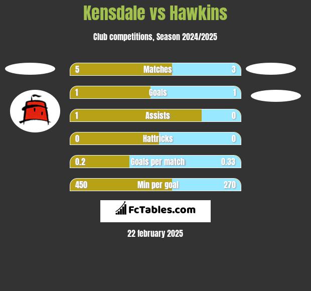 Kensdale vs Hawkins h2h player stats