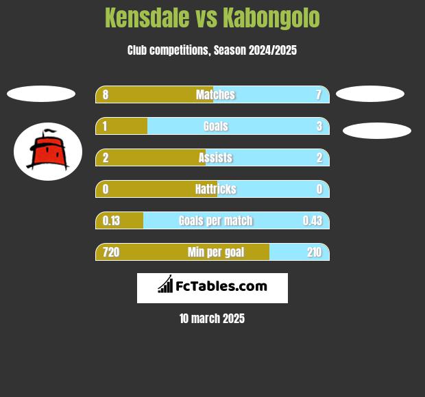 Kensdale vs Kabongolo h2h player stats