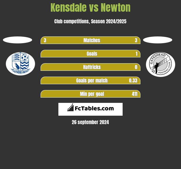 Kensdale vs Newton h2h player stats