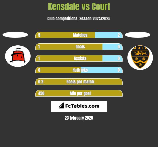 Kensdale vs Court h2h player stats