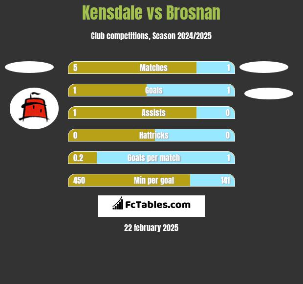 Kensdale vs Brosnan h2h player stats