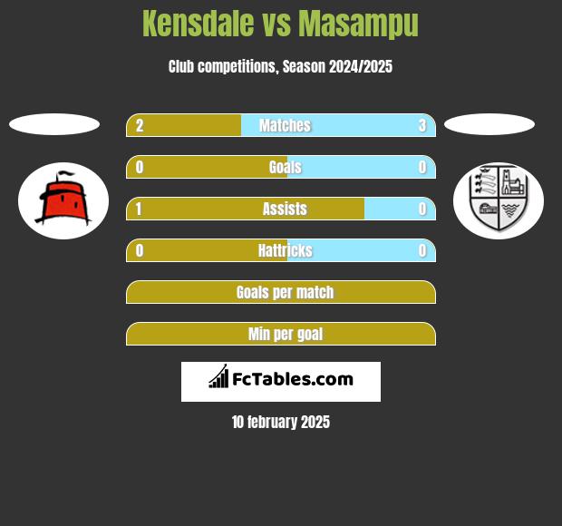 Kensdale vs Masampu h2h player stats